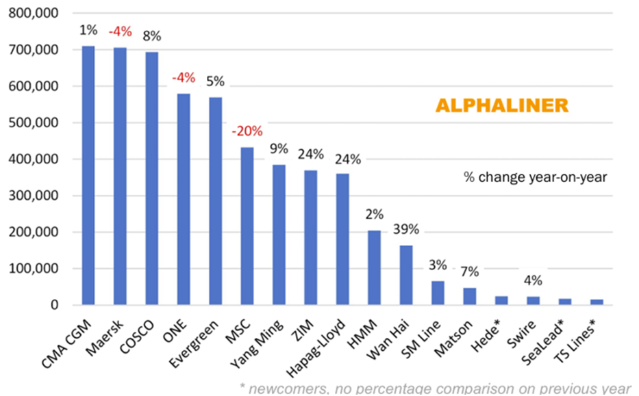 Market share on trans-Pacific routes in November 2024